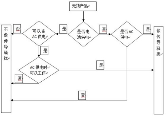 FCC認證