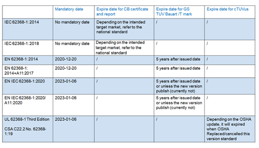 IEC 62368-1 CB，EN 62368-1 GS和TUV Mark何時到期