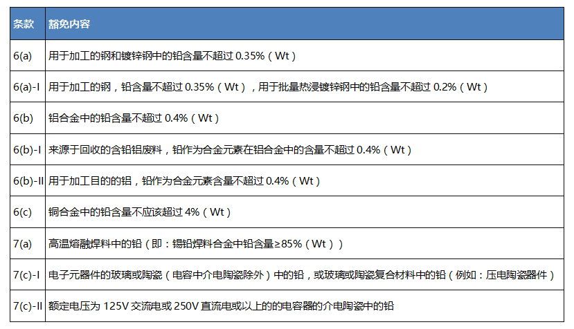 歐盟RoHS 的9項(xiàng)豁免條款評估