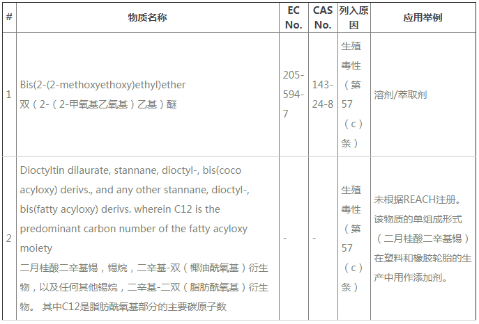 ECHA公布REACH第24批SVHC新增2種物質(zhì)，今后要測211項(xiàng)SVHC了
