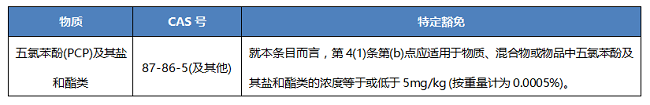 歐盟POPs法規(guī)對(duì)五氯苯酚(PCP)及其鹽類和酯類的限值要求