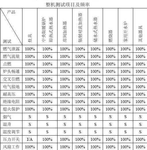 整機(jī)測試項目及頻率