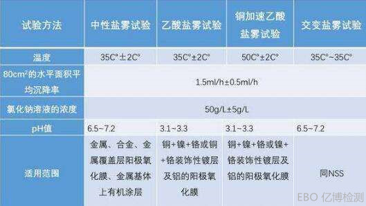 鹽霧試驗(yàn)方式比對